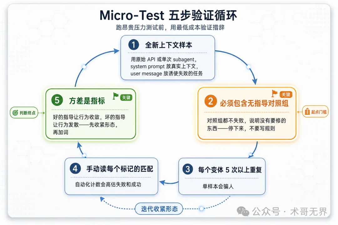 Micro-Test 流程圖
