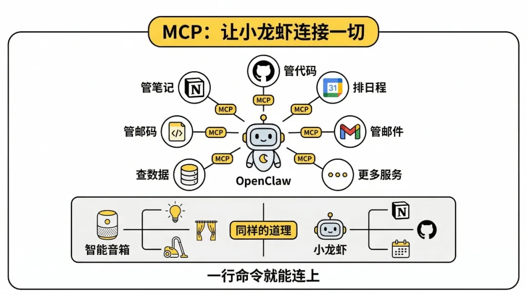 MCP連接概念:讓小龍蝦連接一切