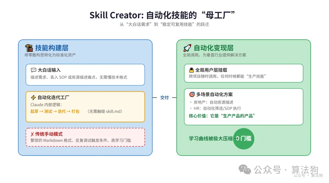 工廠：Skill Creator