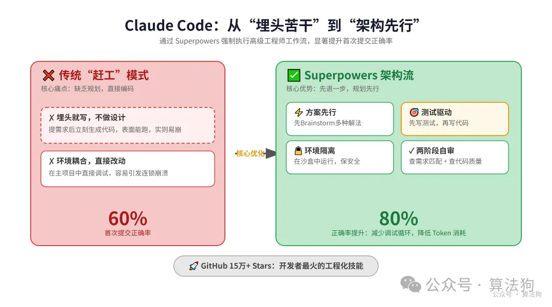流程：Superpowers