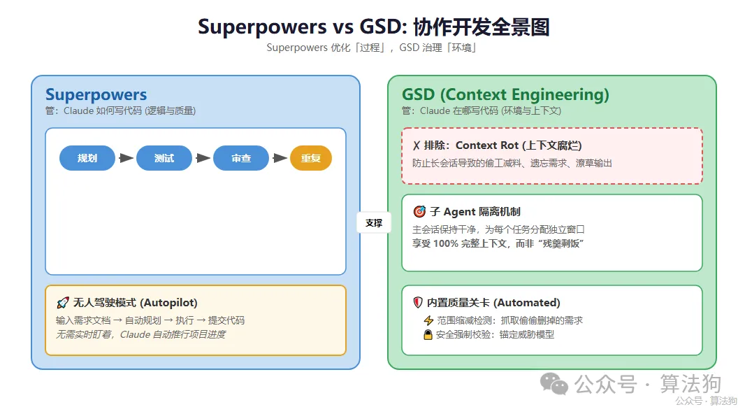 潔淨室：GSD