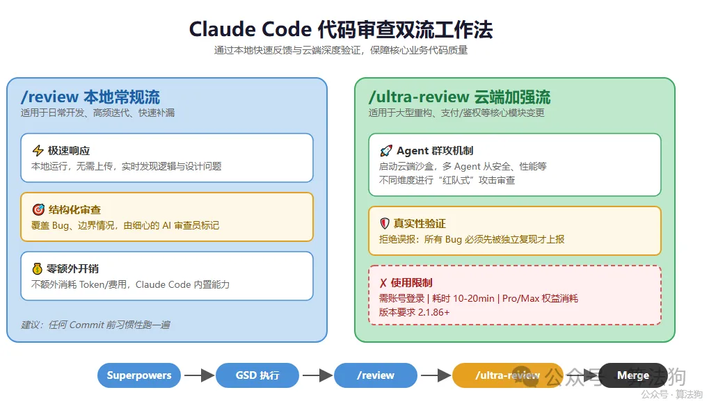 安全網：/review + /ultra-review