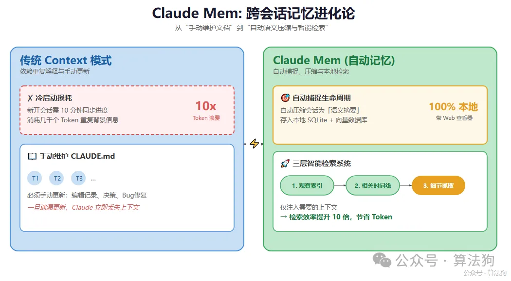 記憶：Claude Mem