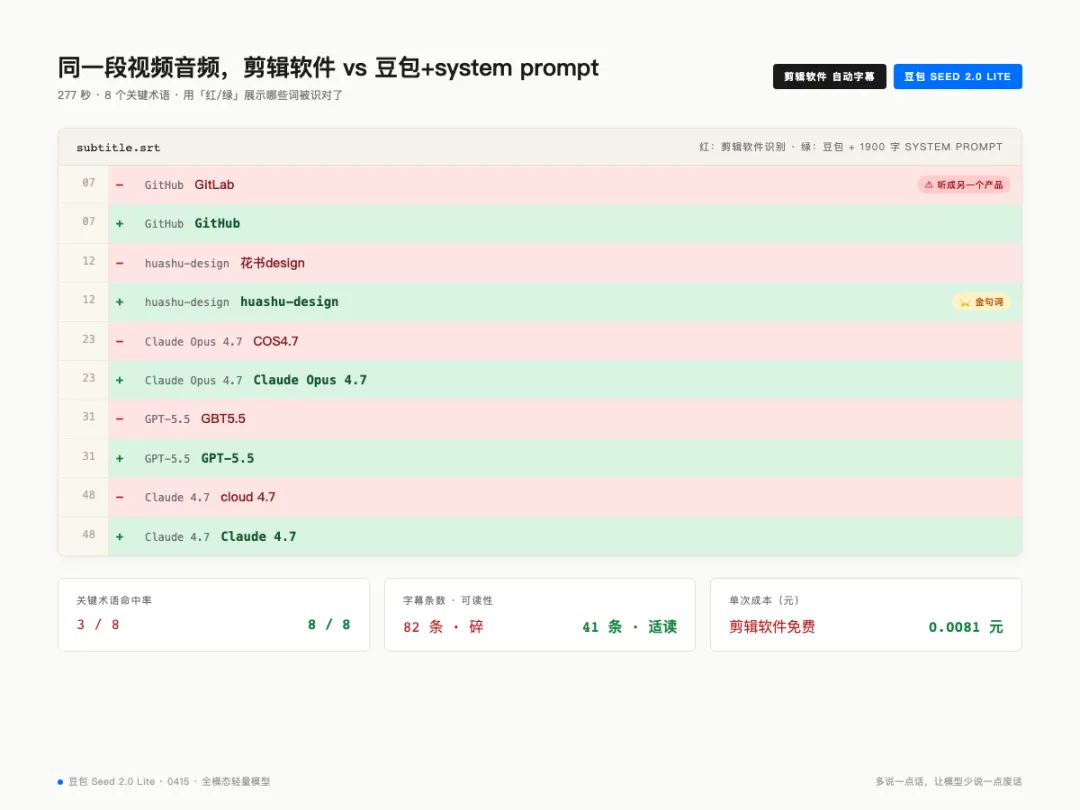 剪輯軟件 vs 豆包+system prompt 字幕對比