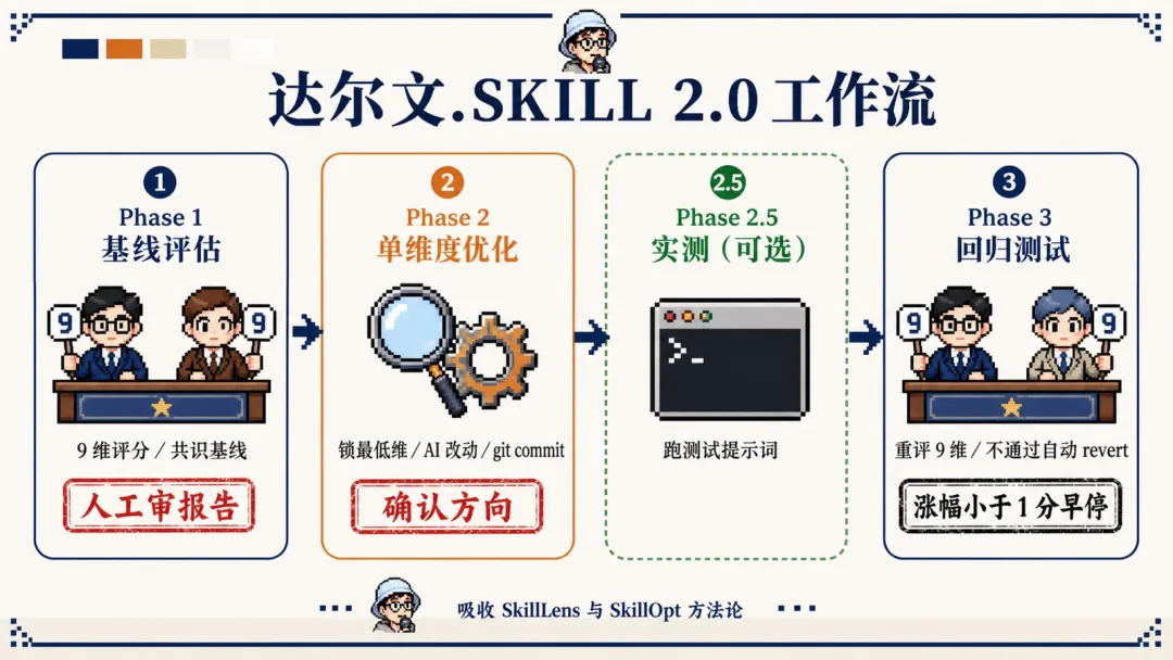 達爾文.SKILL 2.0 完整工作流:4階段循環+人工卡口+9維評分+反例黑名單