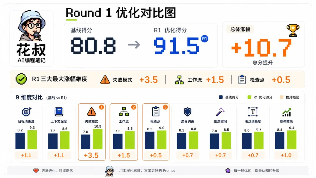 Round 1 優化對比:80.8 → 91.5,+10.7