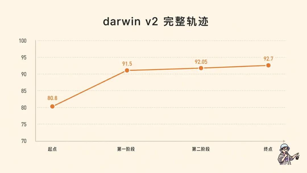 darwin v2 完整軌跡:80.8 → 91.5 → 92.05 → 92.7