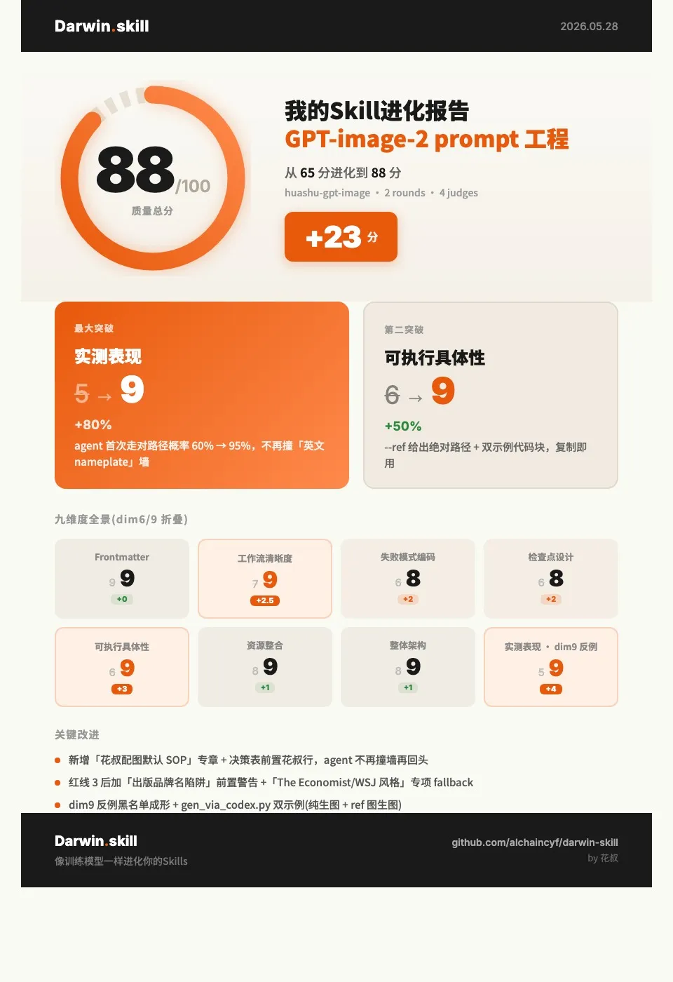 darwin v2 優化 huashu-gpt-image SKILL.md 成果卡片