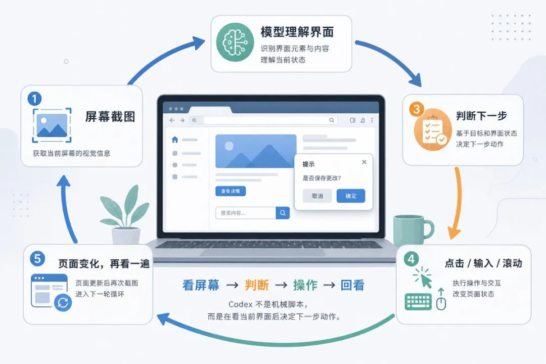 Codex Computer Use 閉環:屏幕截圖、模型理解界面、判斷下一步、操作、頁面變化再回看