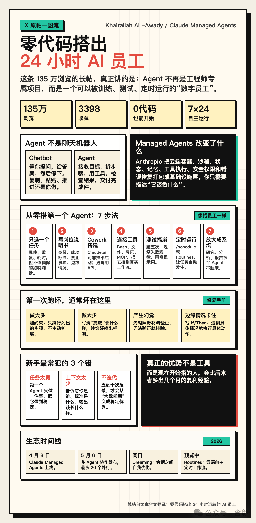 AI Agent 長帖一圖流