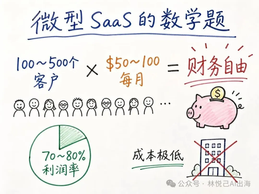 微型SaaS的數學題