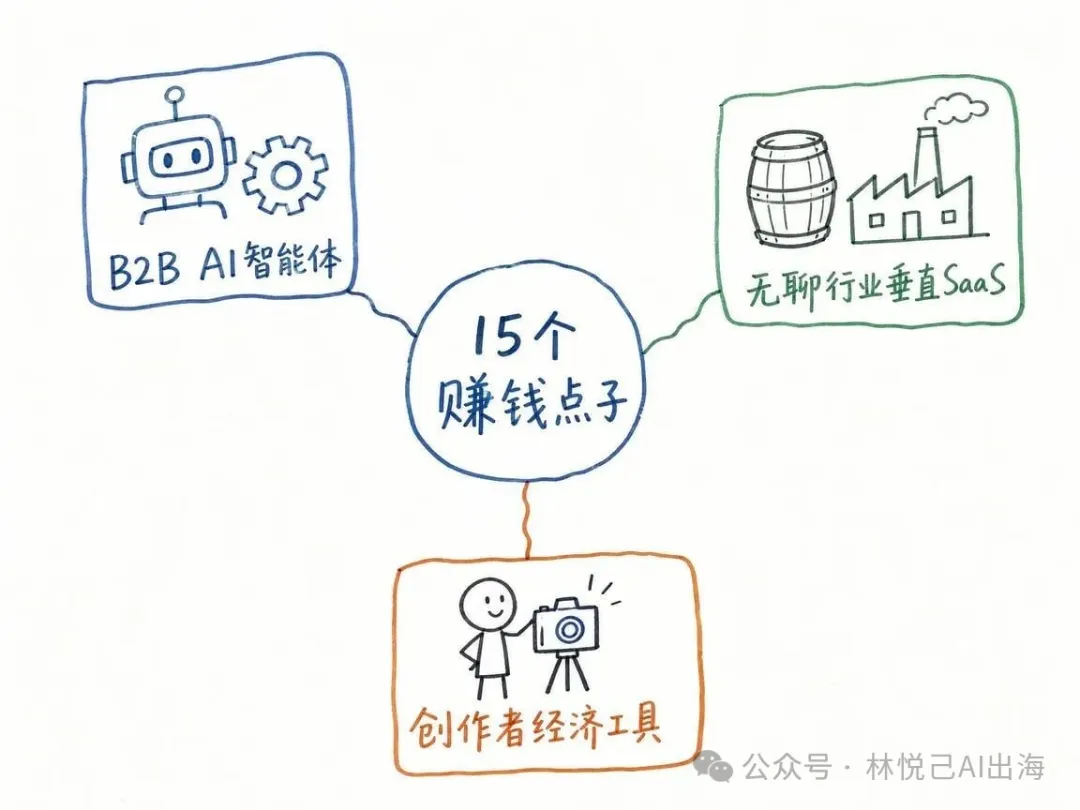 三大賺錢賽道