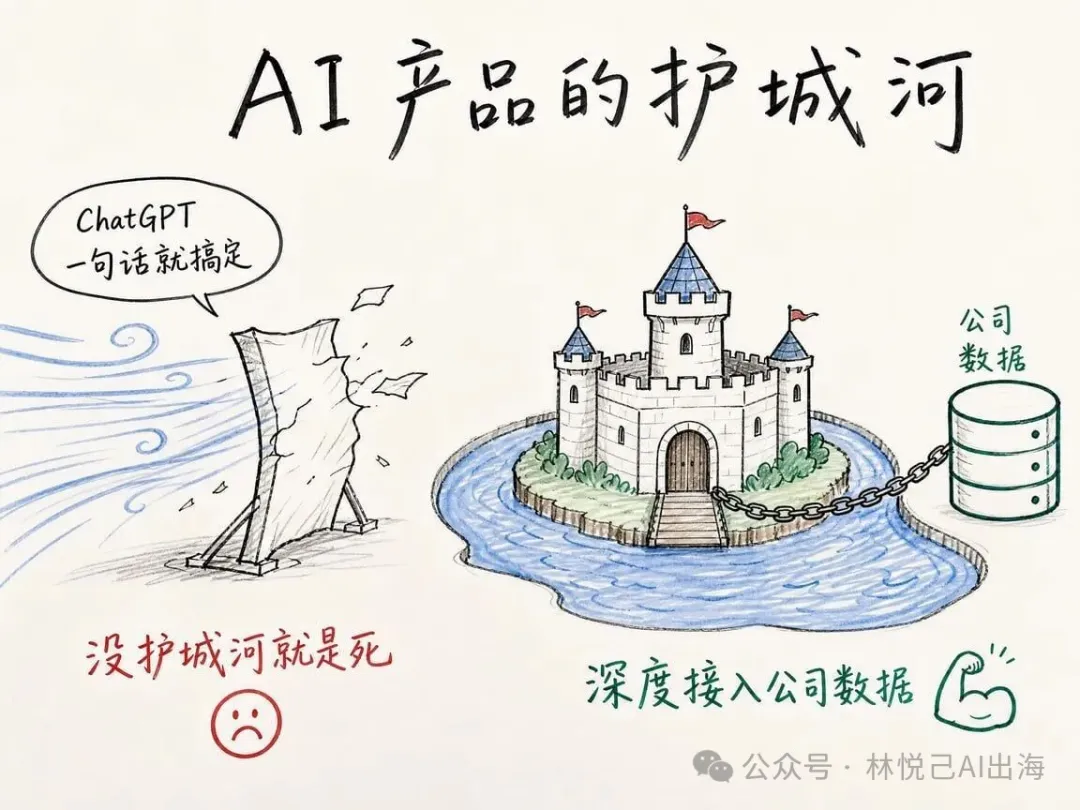 AI產品的護城河