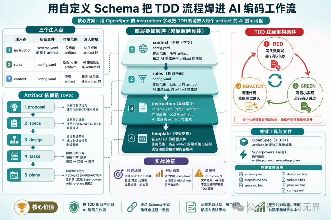 封面圖：OpenSpec Schema + Superpowers TDD 工作流示意圖