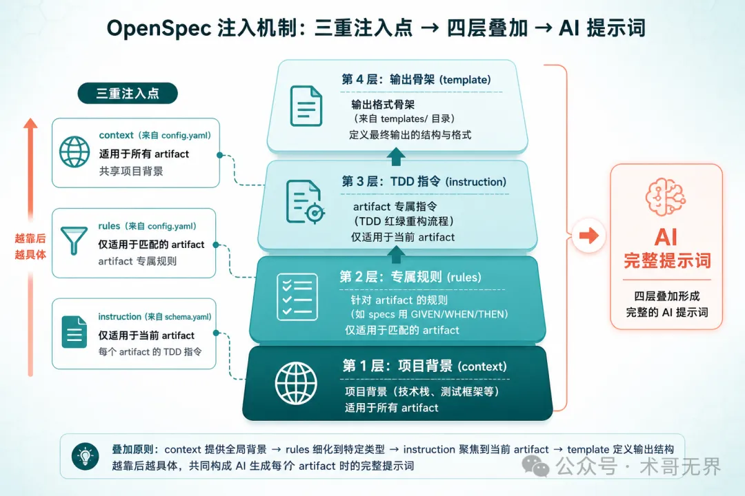配圖：OpenSpec 四層注入機制示意圖