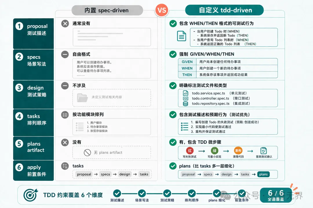 配圖：內置 schema vs 自定義 tdd-driven schema 對比