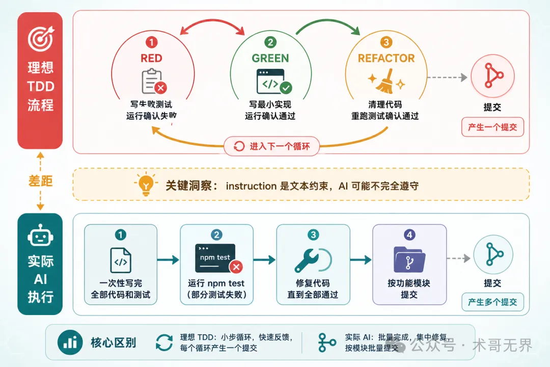 配圖：理想 TDD 循環 vs 實際 AI 執行對比