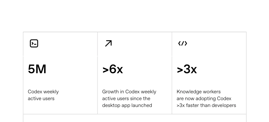 Codex 核心數據：500萬周活、6倍增長、知識工作者增速3倍