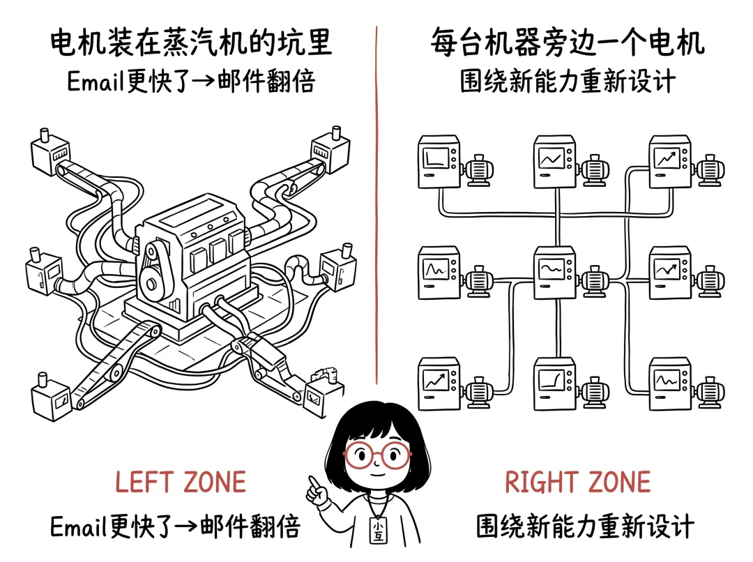 生產力悖論：工具換了，坑位沒換