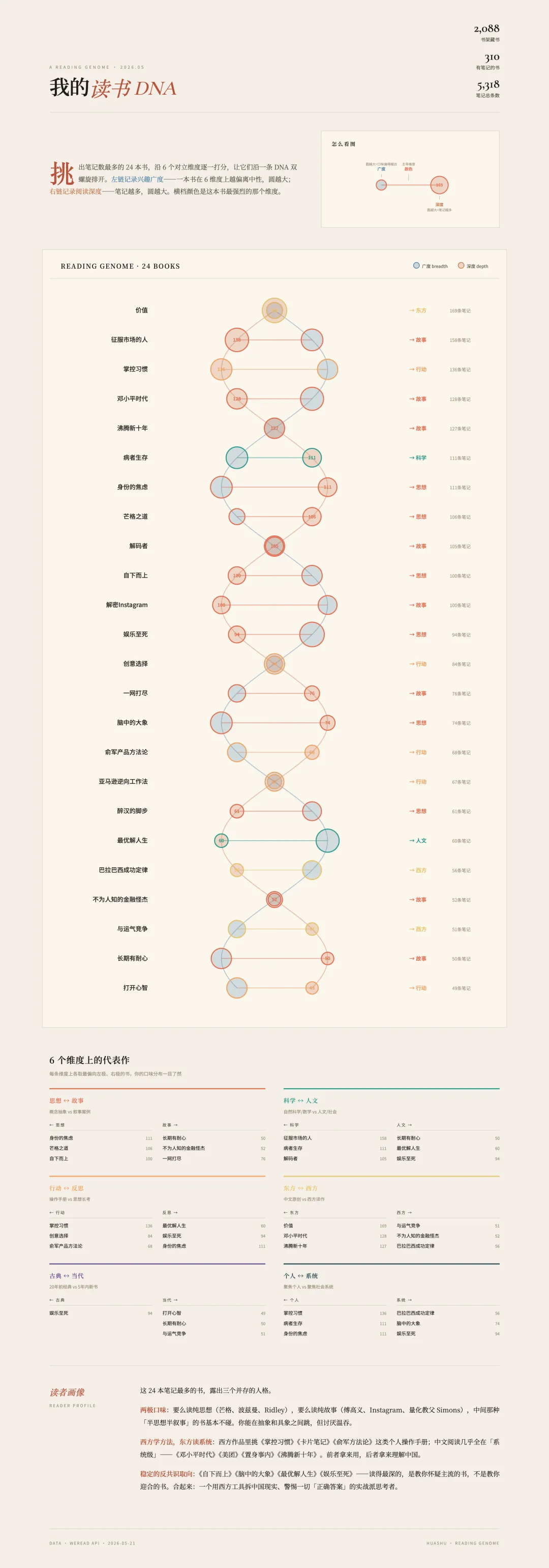 Qwen3.7 給我做的「讀書 DNA」