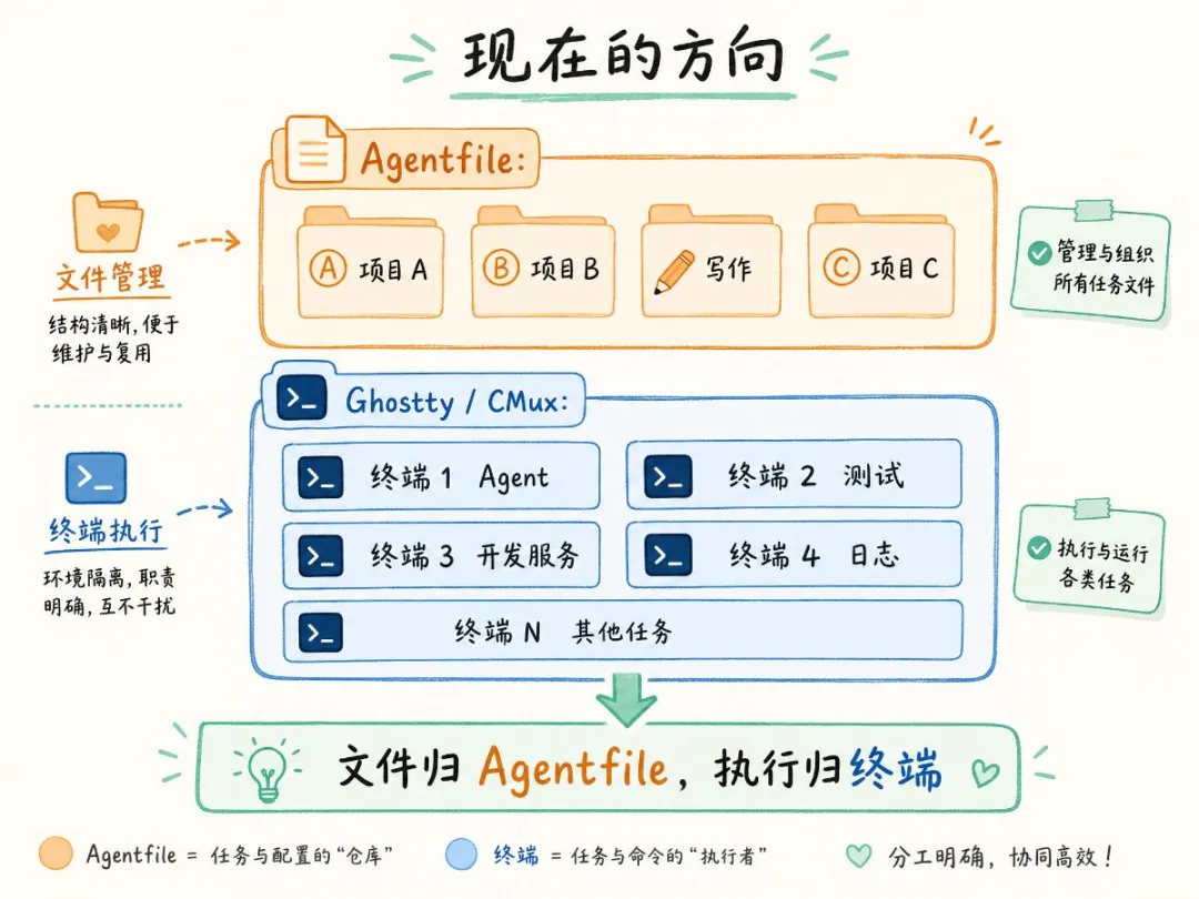 新架構