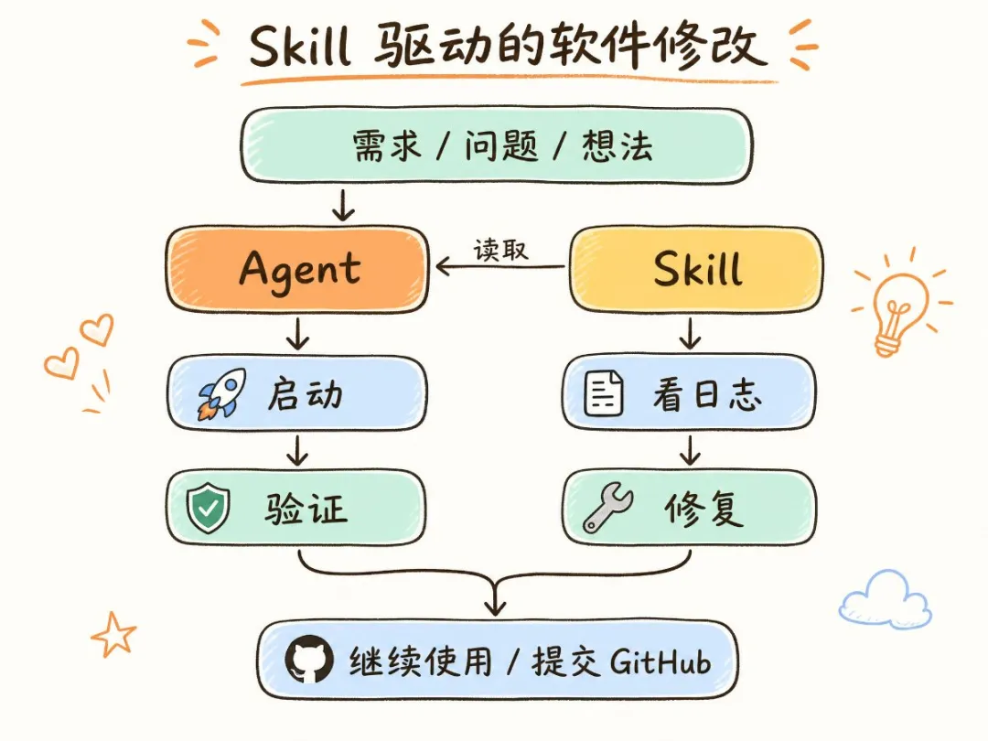Skill流程