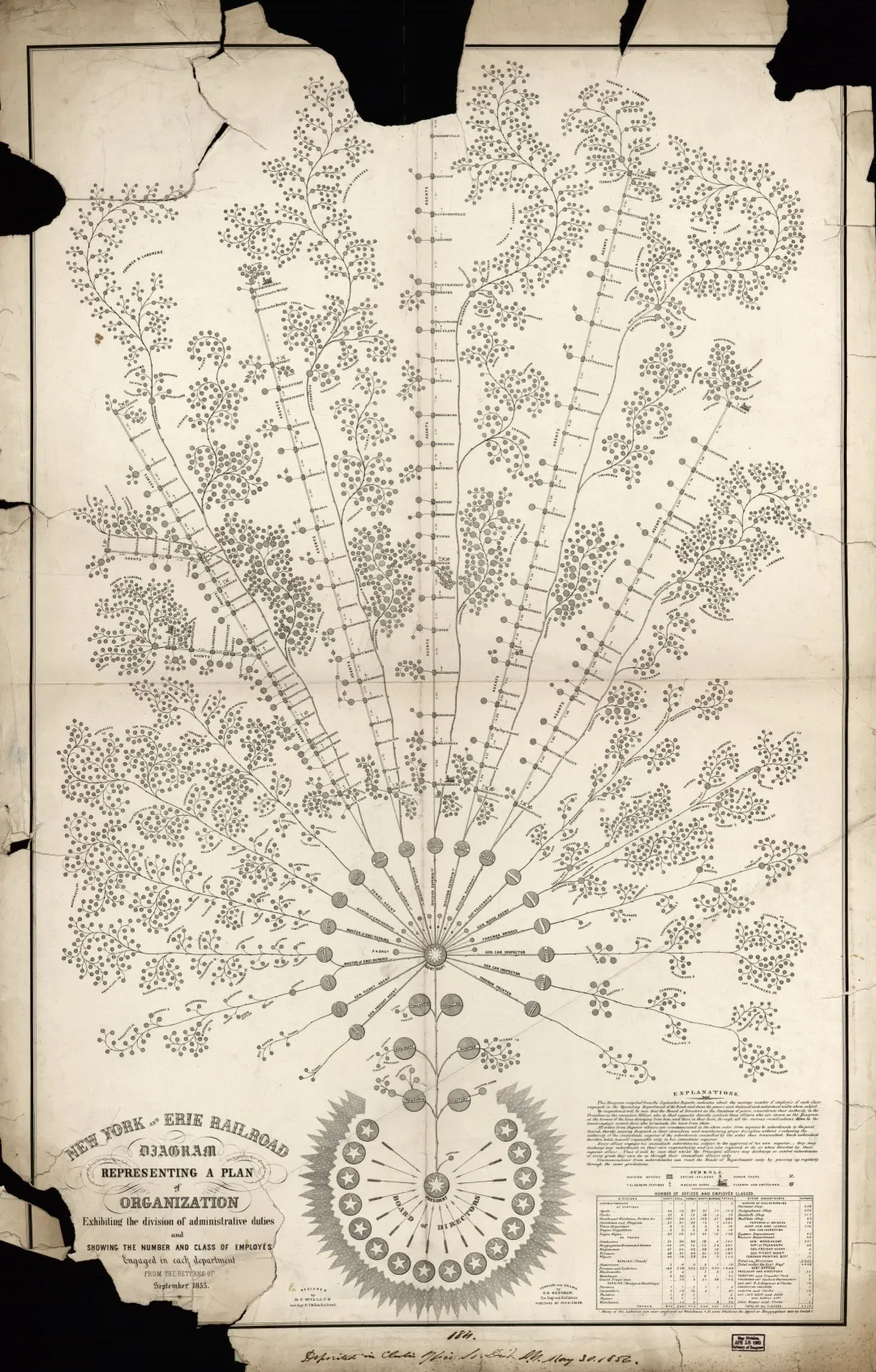 1855 年紐約與伊利鐵路公司的組織結構圖。我們今天熟悉的現代公司和組織架構，最早就是從鐵路公司演化出來的。