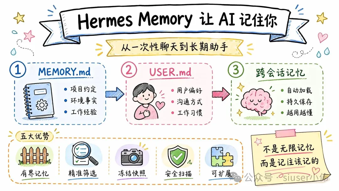 Hermes Memory 封面圖 - 手賬風流程圖