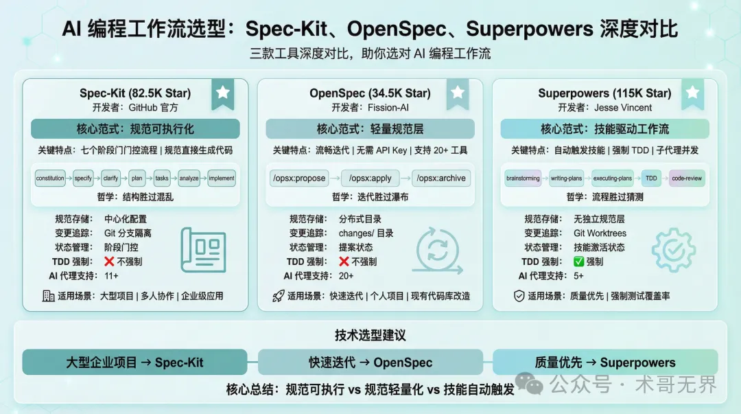 AI 編程工作流選型對比