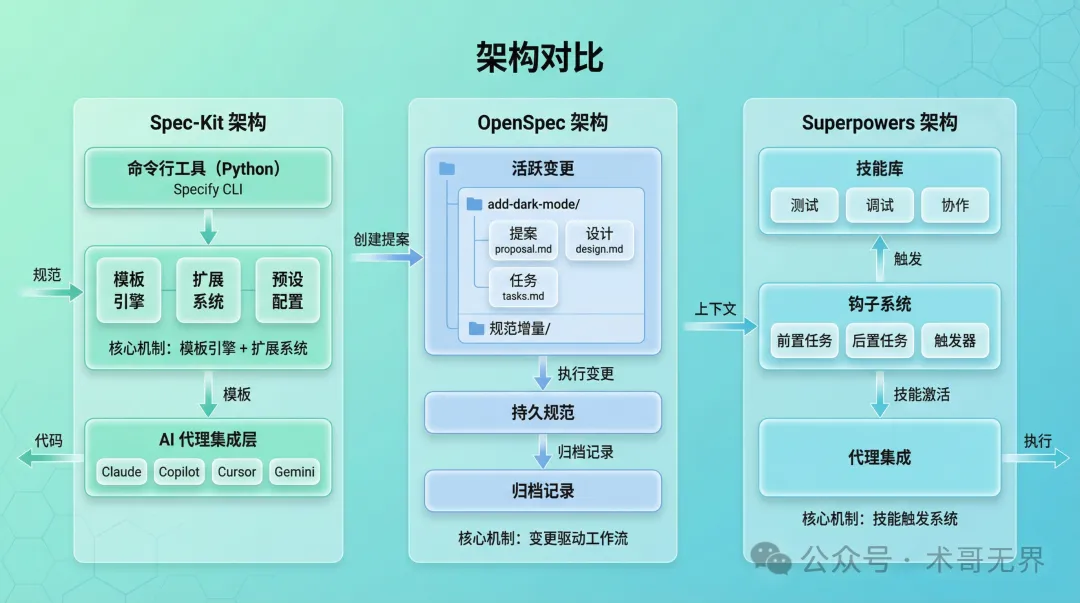 架構對比