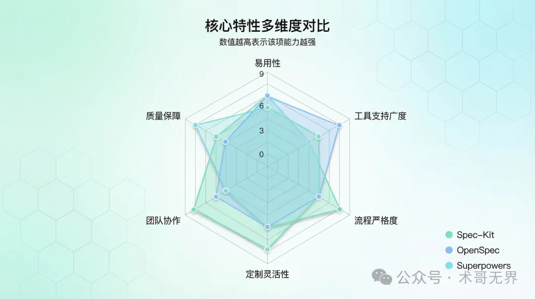 核心特性雷達圖