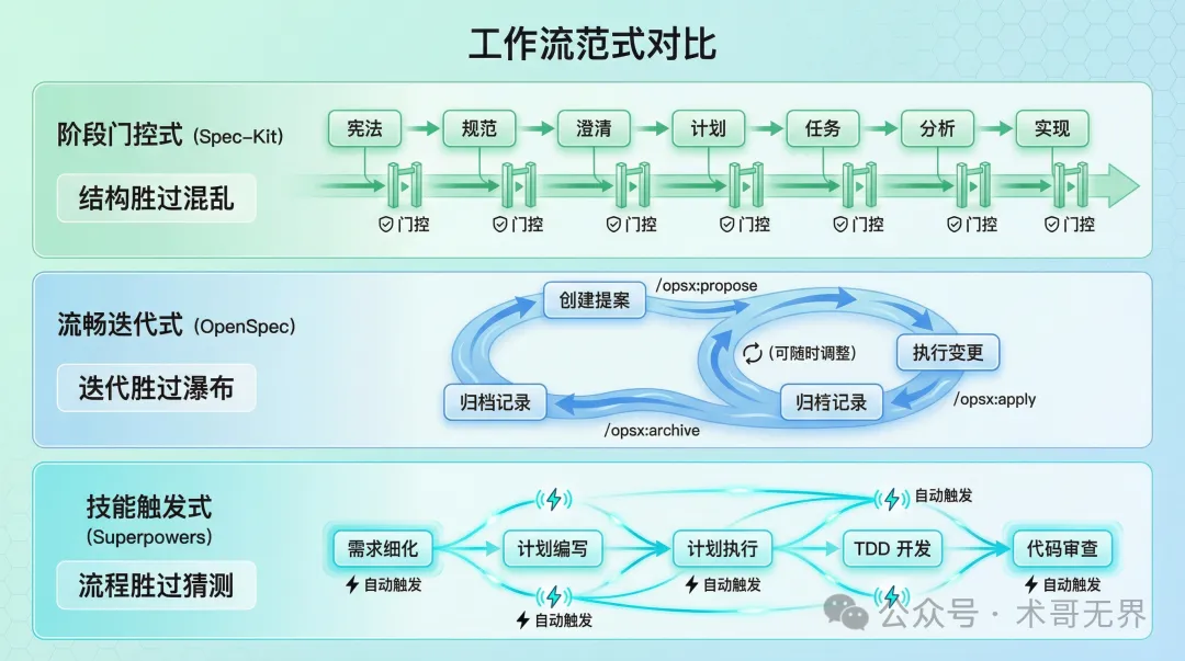 工作流範式對比