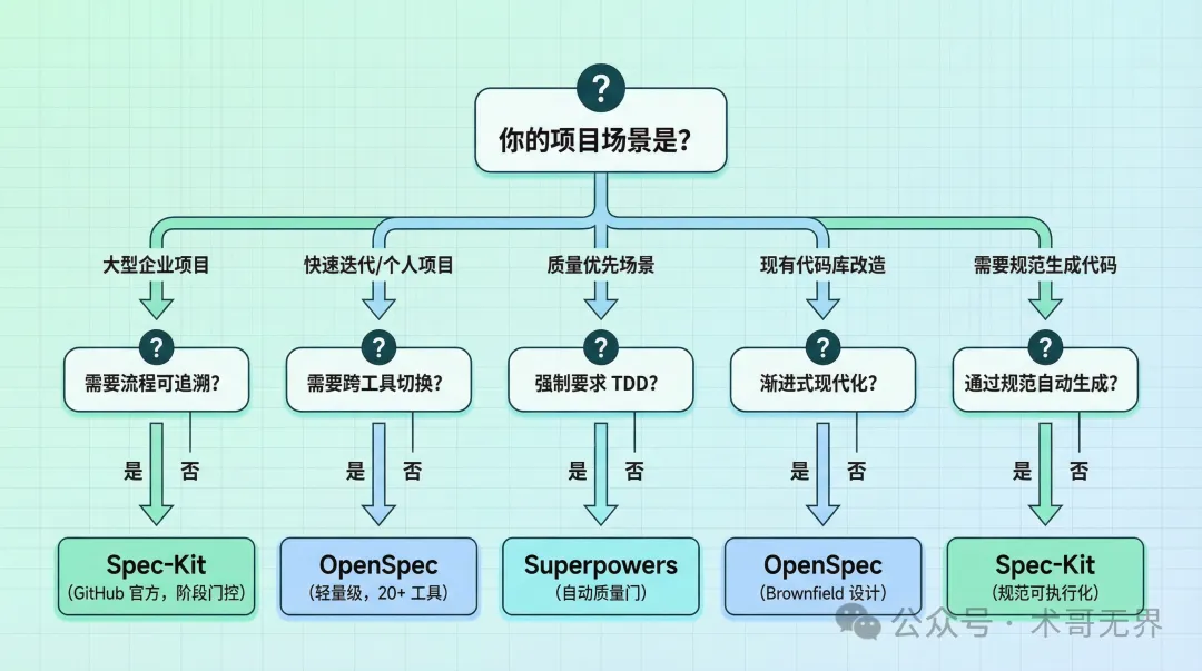 技術選型決策樹