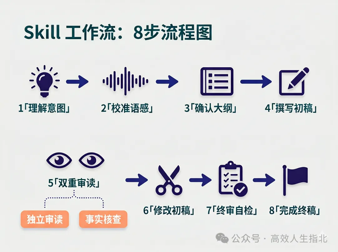 AI + Skill，能夠讓生成的文章去除 AI 味嗎？-20260430215554.png|500