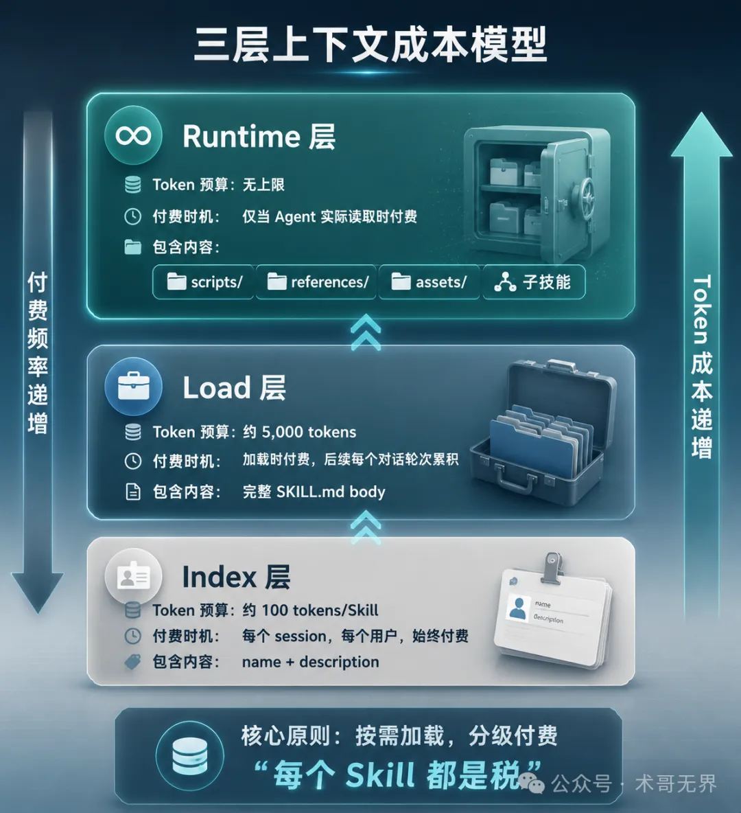架構圖