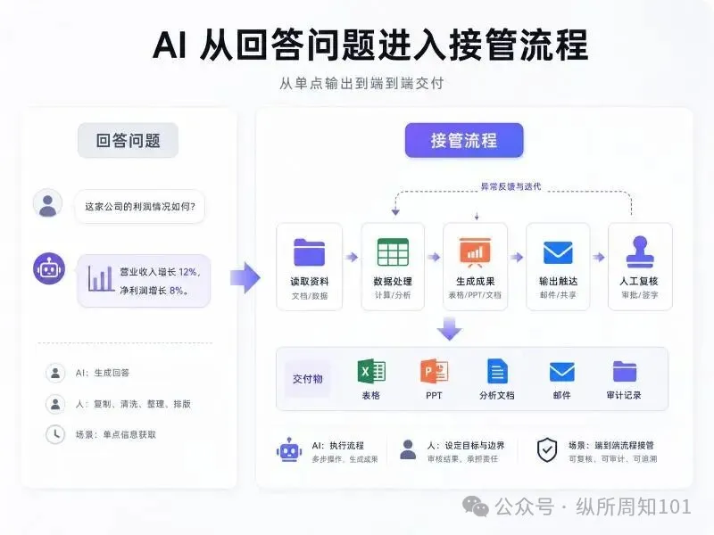知識卡片：接管流程