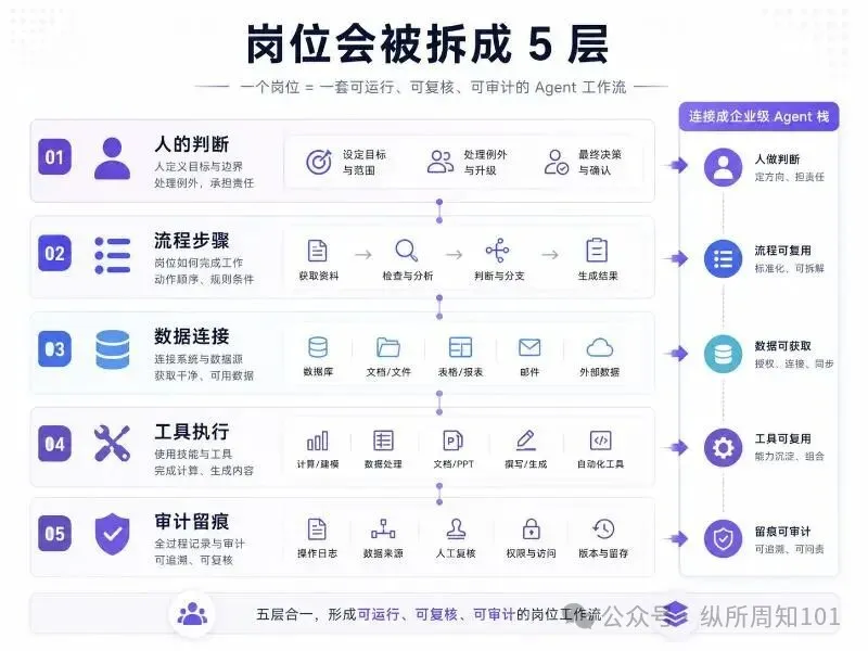 知識卡片：崗位五層
