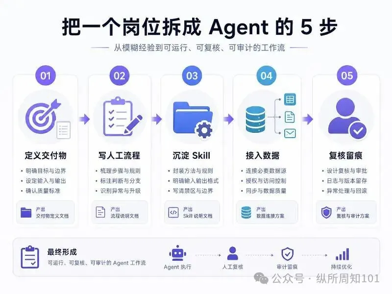 知識卡片：五步拆解