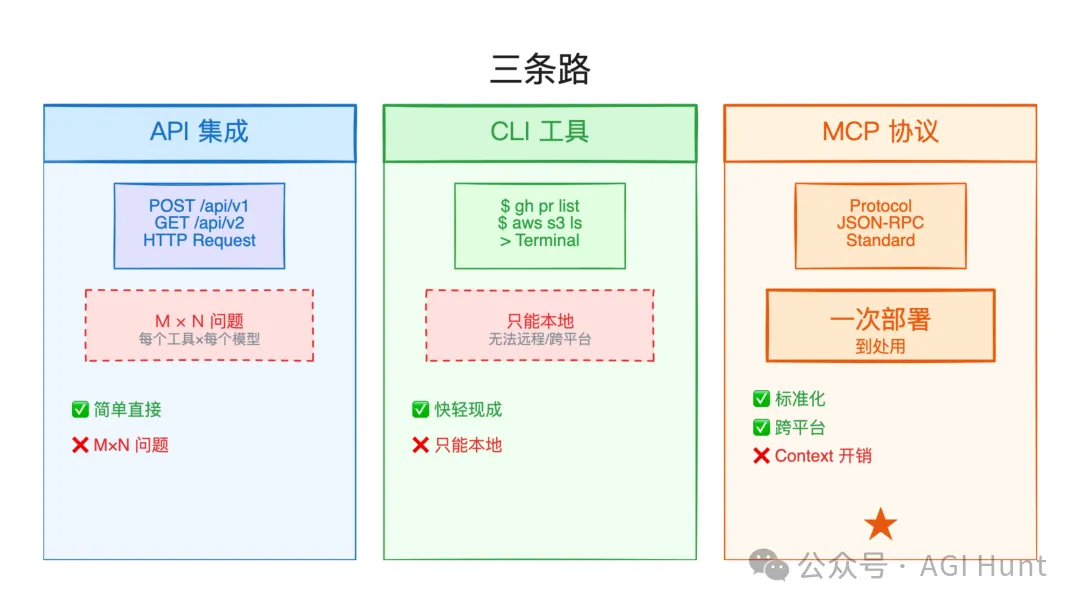 三條路對比：API vs CLI vs MCP