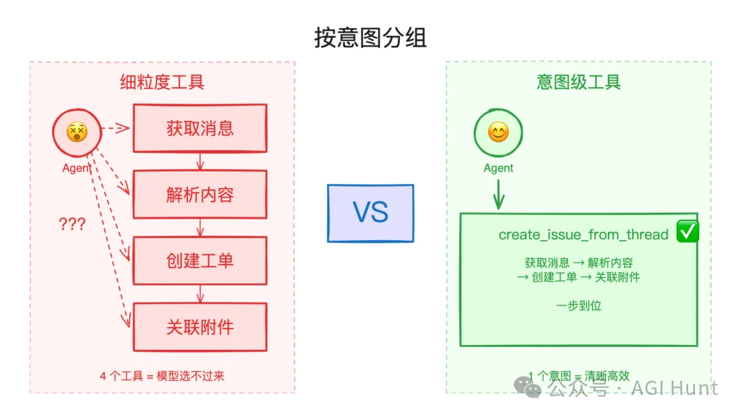 按意圖分組：細粒度工具 vs 意圖級工具