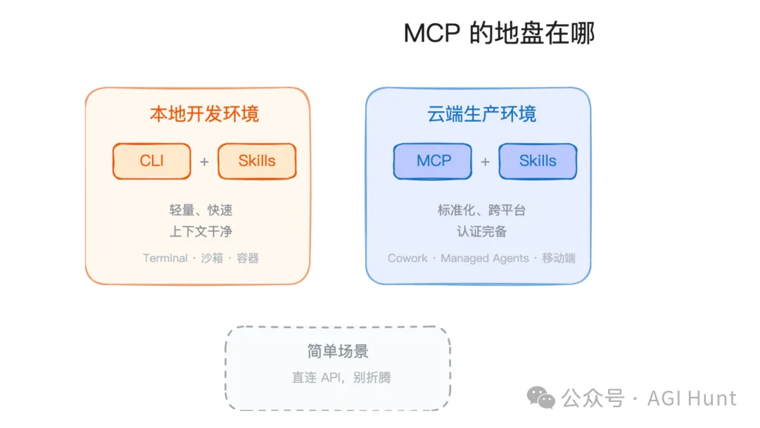 MCP 的地盤