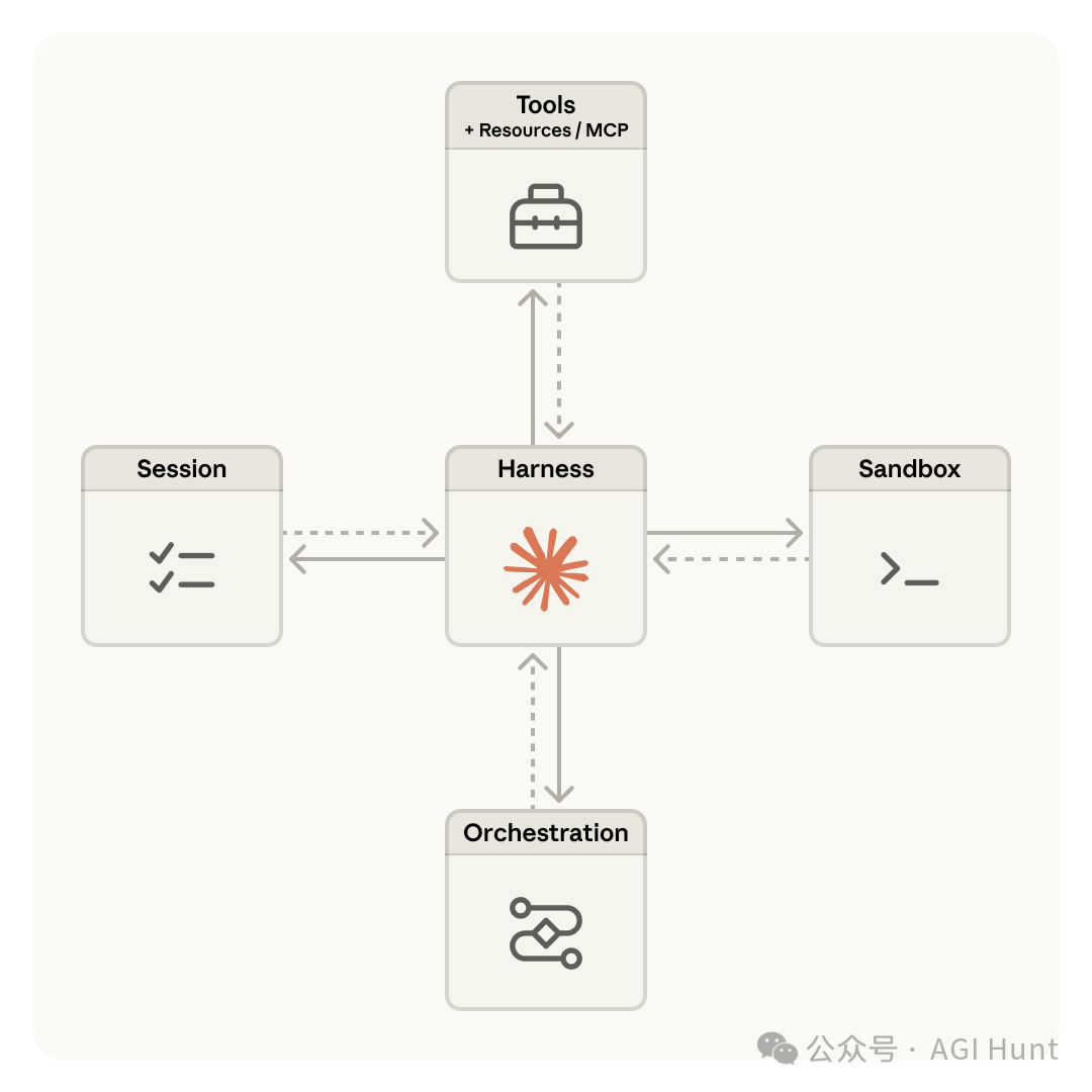 Managed Agents 架構：Session、Harness、Sandbox 解耦