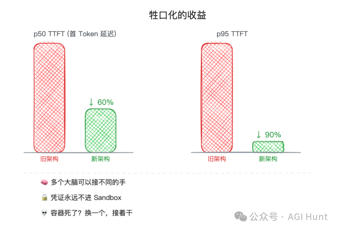 牲口化的收益：延遲大幅下降