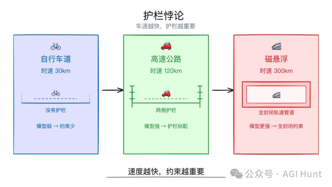 護欄悖論：車速越快護欄越重要