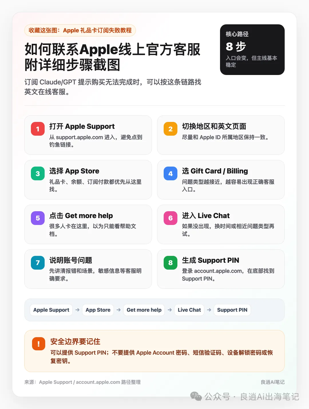 null Apple禮品卡訂閲失敗聯繫官方客服步驟信息圖