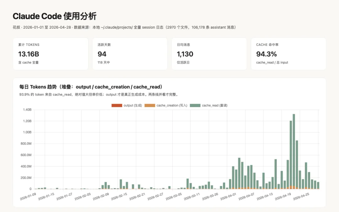Claude Code使用分析dashboard:131億token / 94天活躍 / 1130日均消息 / 94.3% cache命中率,4月用量曲線明顯躍升