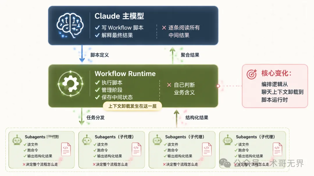 Dynamic Workflows 三層架構示意圖