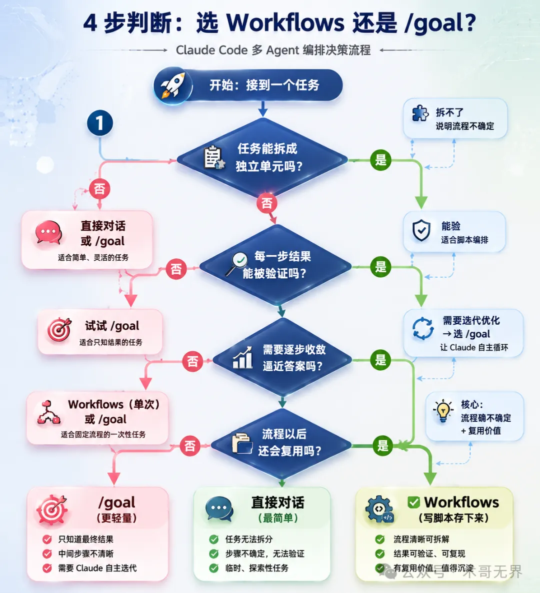 Workflows 與 /goal 場景決策流程圖