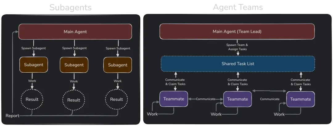 比較 subagent 和 agent team 架構的圖表。Subagents 由主代理生成、執行工作並報告結果。Agent teams 通過共享任務列表進行協調，隊友彼此直接通信。