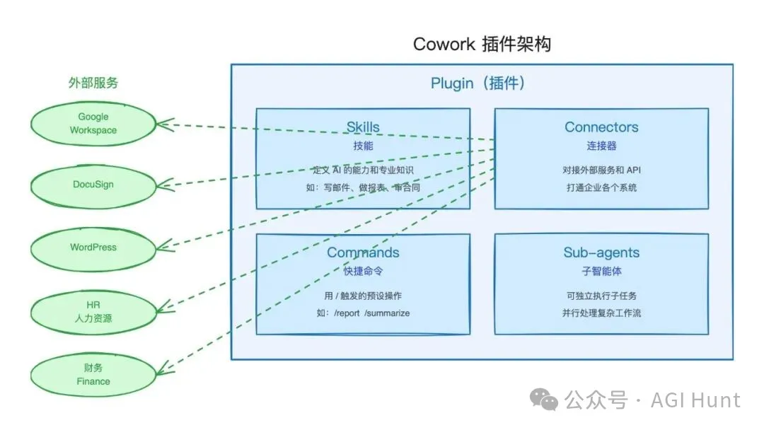 Cowork 插件架構